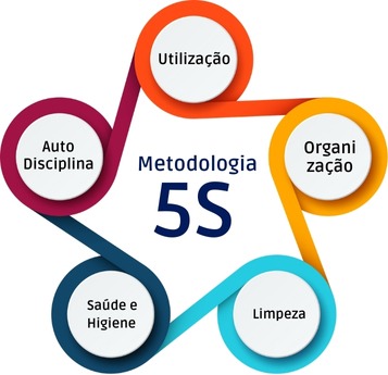 metodologia 5S para Facilities